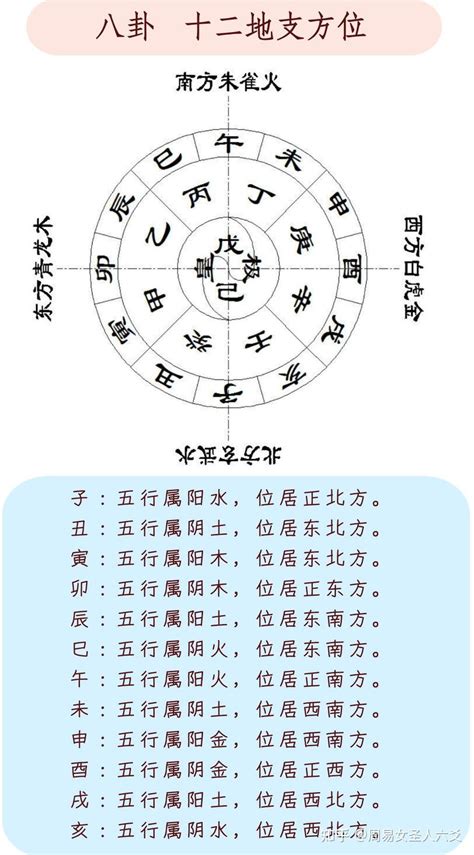 寅 方位|易经十二地支对应方位